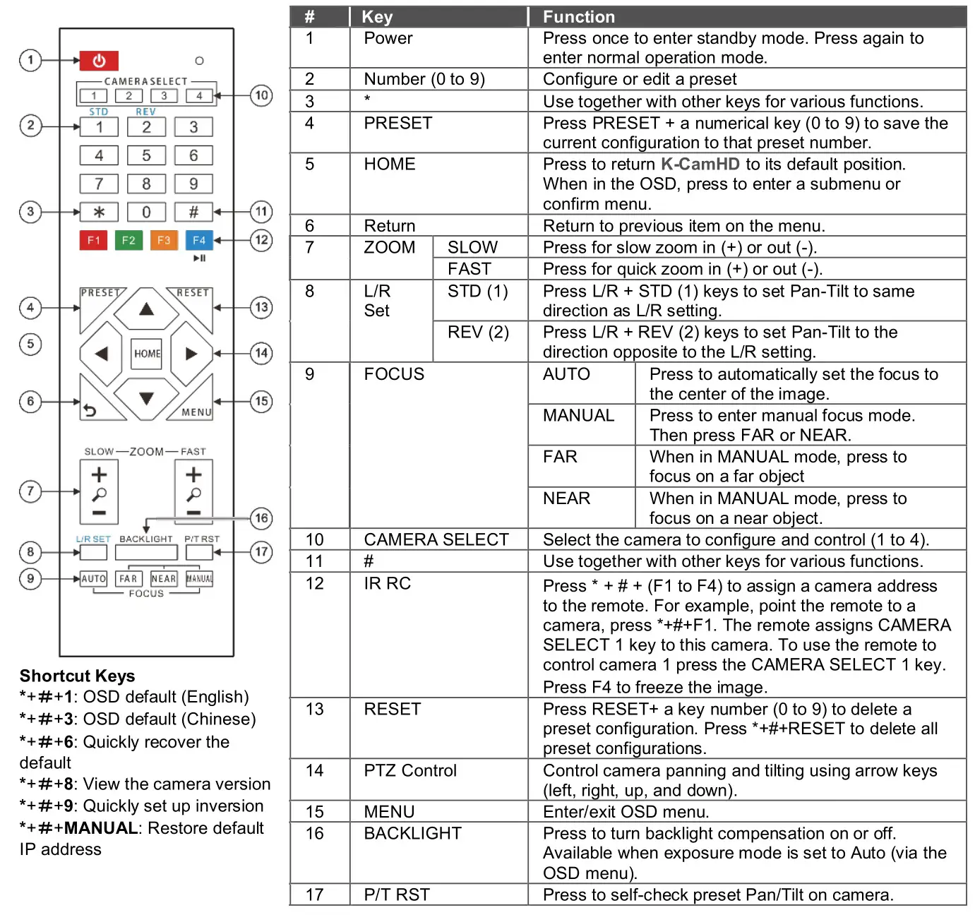 KRAMER K-CamHD 1080p Pro USB PTZ Camera - K-CamHD IR Remote Controller