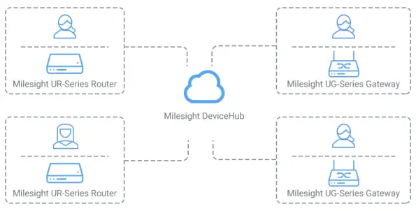 Milesight DeviceHub Management Platform-fig1