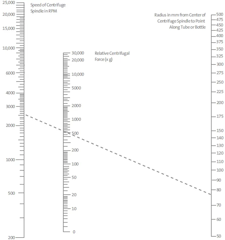 2.1 Operation Safety Precautions  Never use the centrifuge in any manner not specified in these instructions.  Never operate the centrifuge without a rotor properly attached to the shaft.  Always use a wrench to tighten the rotor nut. Never tighten rotor nut by hand only.   Never fill tubes while they are in the rotor. Liquid spillage may harm unit.  Never put hands in the rotor area unless the rotor is completely stopped.  Never move the centrifuge while the rotor is spinning.  Never use solvents or flammables near this or other electrical equipment.  Never centrifuge flammable, explosive, or corrosive materials.  Never centrifuge hazardous materials outside of a hood or a proper containment facility.  Always load the rotor symmetrically. Each tube should be counter-balanced by another tube of the same type and weight.  Always locate the centrifuge within easy access to an electrical outlet.  Always use only microcentrifuge tubes made from plastic and designed to withstand centrifugal forces of at least 21,200 x g.  Always use a wrench to tighten the rotor nut. Do not operate the centrifuge if any of the following conditions exist:  The centrifuge has not been installed properly.  The centrifuge is partially dismantled.  Service has been attempted by unauthorized or unqualified personnel.  The rotor has not been installed securely on the motor shaft.  Rotors and accessories outside of the standard range are not to be used without permission from the manufacturer.  Exception: Microcentrifuge tubes made of plastic, normally available in the laboratory.  The centrifuge is located in an explosive atmosphere.  Materials to be centrifuged are combustible and/or explosive.  Materials to be centrifuged are chemically reactive.  The rotor load is not properly balanced.  The rotor nut was not tightened with a wrench.  3.0 Specifications