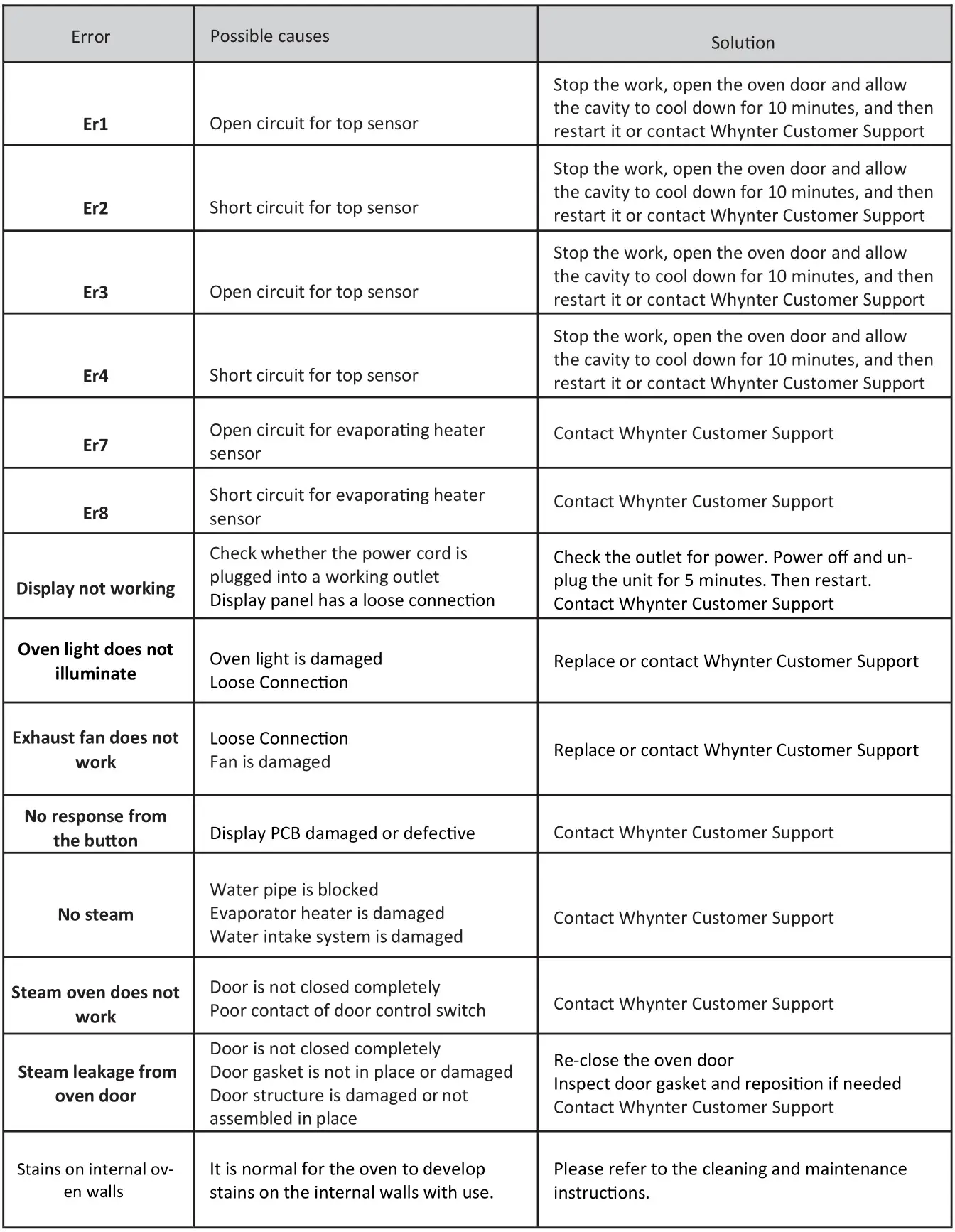 Whynter TSO-488GB Countertop Multi Function Convection Steam Oven - TROUBLESHOOTING