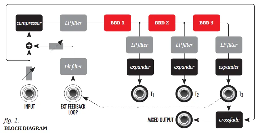 xaoc devices sarajewo syncable analog delay line 1