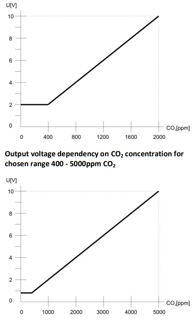 PROTRONIX CL-CO2 Air Quality Sensor - CL-CO2
