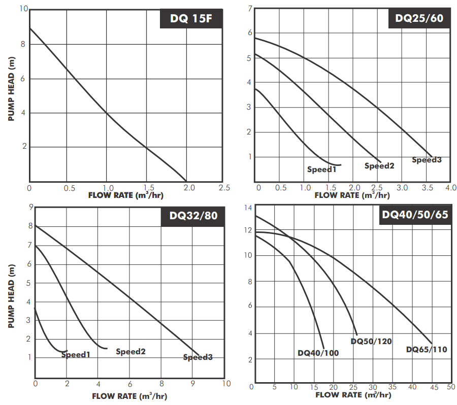 DAYLIFF DQ Circulator Pumps - PUMP SPECIFICATIONS 2