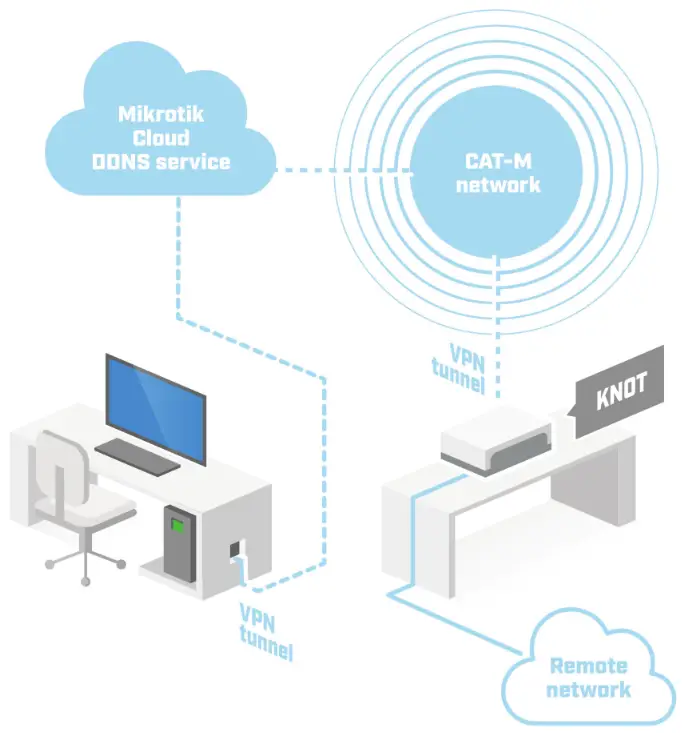 MikroTiK RB924i 2ND BT5 KNOT Router and Wireless IoT Gateway - Connection