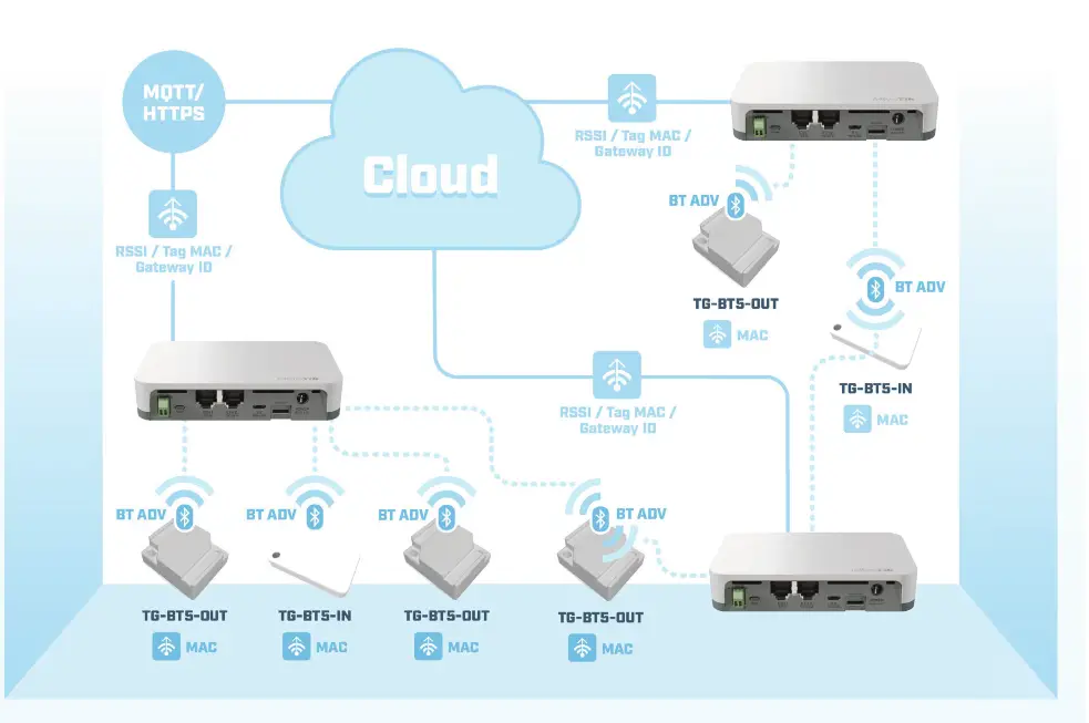 MikroTiK RB924i 2ND BT5 KNOT Router and Wireless IoT Gateway - based