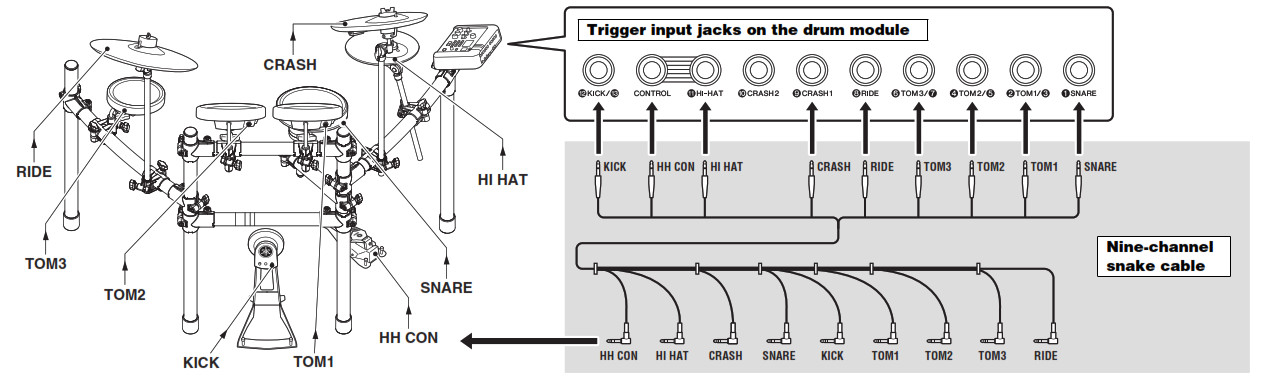 Connect the pads to the drum trigger module.