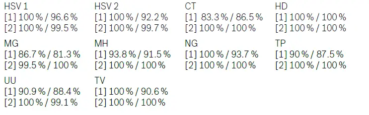 BOSCH-STI-Test -Transmitted-Infections-FIG-6