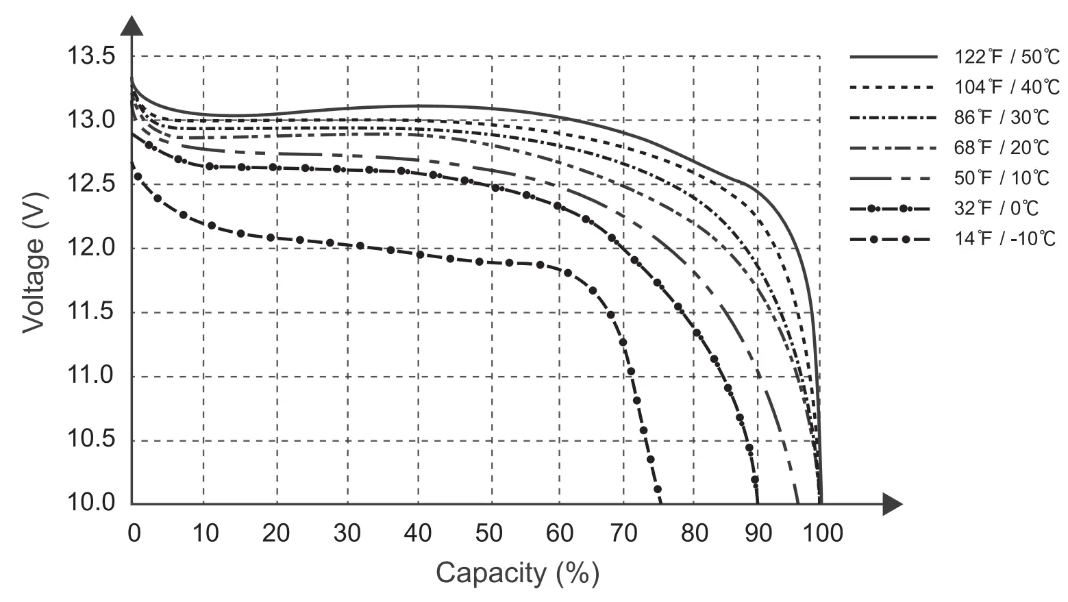 Discharge Curve At Different Temperatures (0.sc)