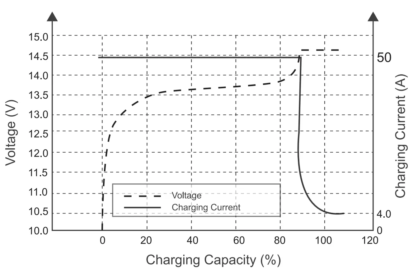 Charging Performance (0.sc, 77°f/25°c)