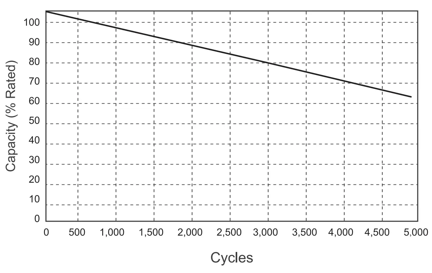 Cycle Life Versus Depth Of Discharge (0.sc, 77°f/25°c)