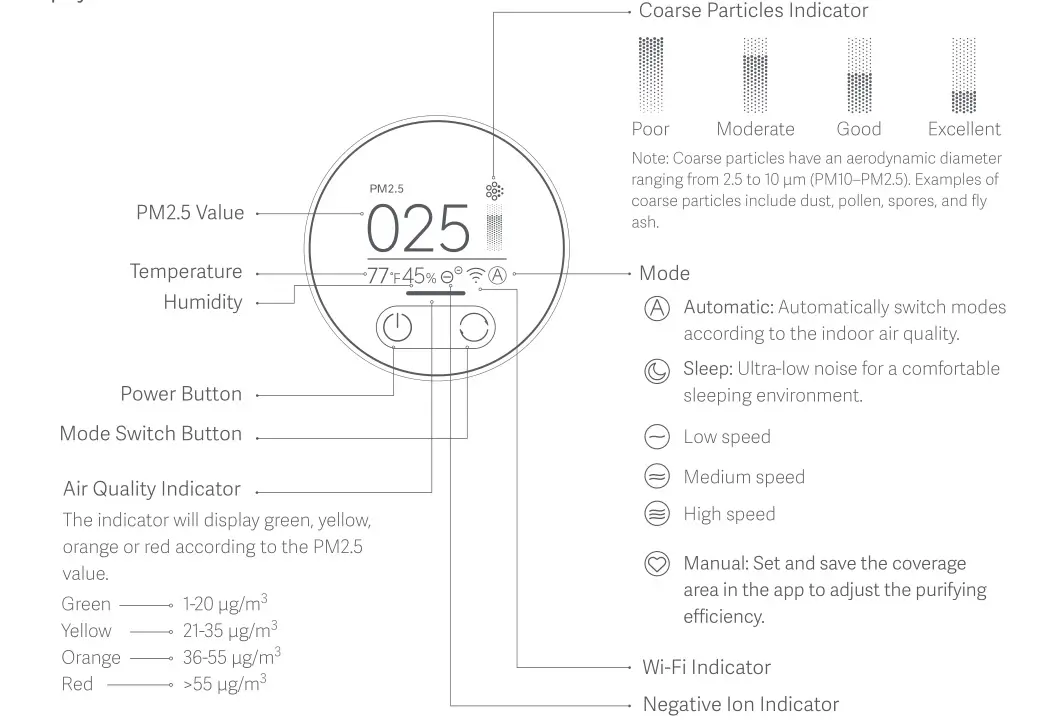 Xiaomi Smart Air Purifier 4 Pro - Display Instructions