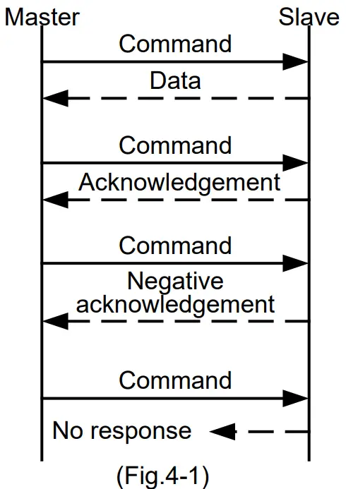 Shinko ACD R-13A Three Position Temperature Controllers - . Communication Procedure