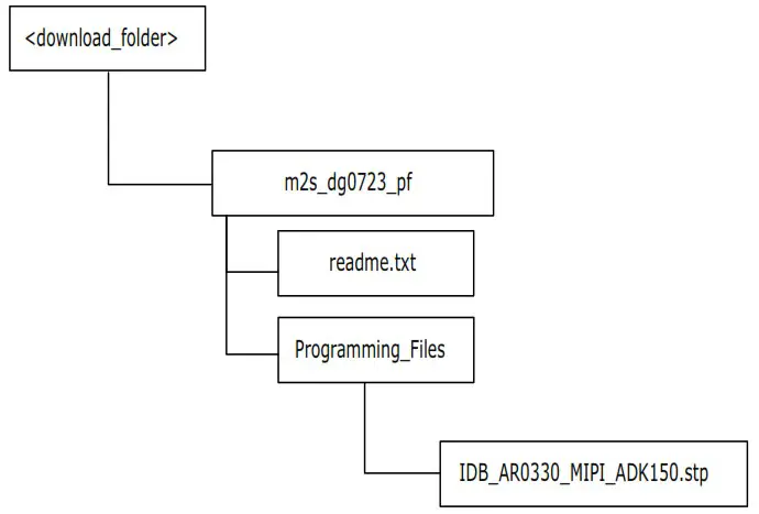 Microsemi DG0723 SmartFusion2 Imaging and Video Kit MIPI CSI 2 - SmartFusion2 Imaging and Video MIPI CSI 3