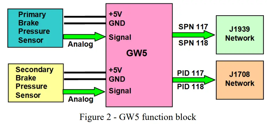 Au Group Electronics GW5-PS-CAN-001 Gateway Device - figure 2