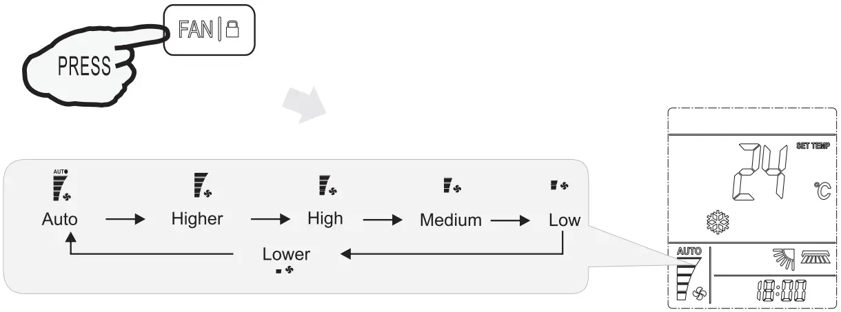 perfect aire 3PAMSH36B SZW Remote Contro - FAN MODE