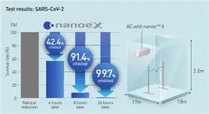 Panasonic Protect Your Health Against Covid-19 with Nanoetm X Technology - fig 1