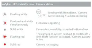 eufyCam LED indicator