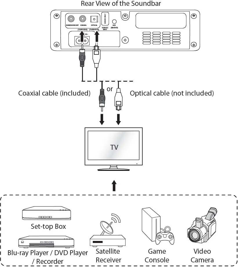 Optical or Coaxial Connection