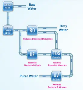 Water Purification