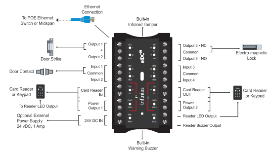 3xLOGIC-S-EIDC32 Ethernet-Enabled-Integrated-Door-Fig1