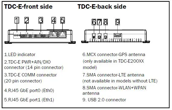 SICK-TDC-E210-Telematic-Data-Collector-fig-7