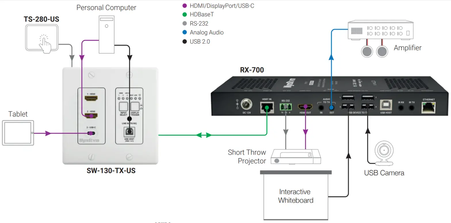 WyreStorm SW 130 TX US 3 Input In wall HDBaseT Transmitter with USB Host &amp  CEC Trigger 2 gang US UK Back box - fig1