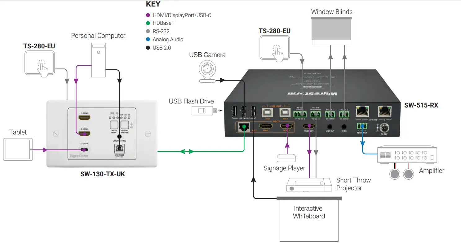 WyreStorm SW 130 TX US 3 Input In wall HDBaseT Transmitter with USB Host &amp  CEC Trigger 2 gang US UK Back box - fig2