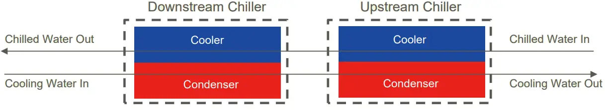 Carrier 300 1650 RT 19XR Centrifugal Liquid Chiller - 18