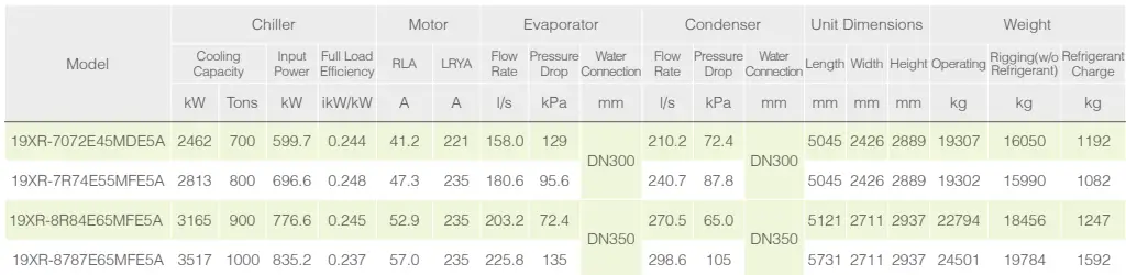 Carrier 300 1650 RT 19XR Centrifugal Liquid Chiller - tabile1