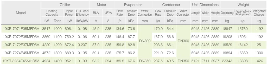 Carrier 300 1650 RT 19XR Centrifugal Liquid Chiller - tabile3
