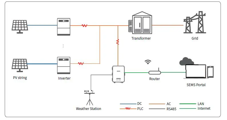 GoodWe SCB2000 Solar Communication Box 28