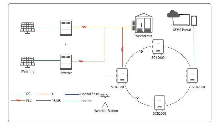 GoodWe SCB2000 Solar Communication Box 29