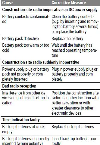 BOSCH GPB 12V-10 Professional Cordless Jobsite AM and FM Radio 5