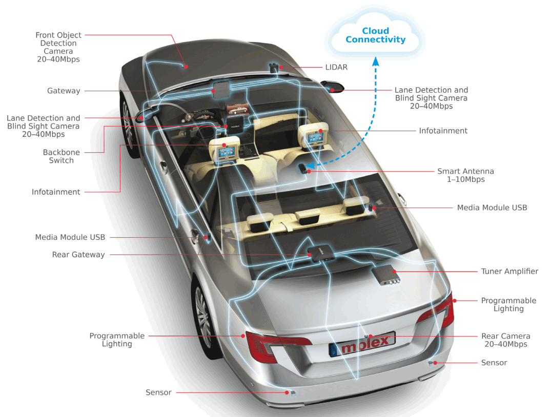 molex Automotive Networking Connectivity Solution - 7