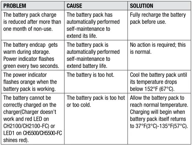 EGO BA1120 Power Battery - TROUBLESHOOTING