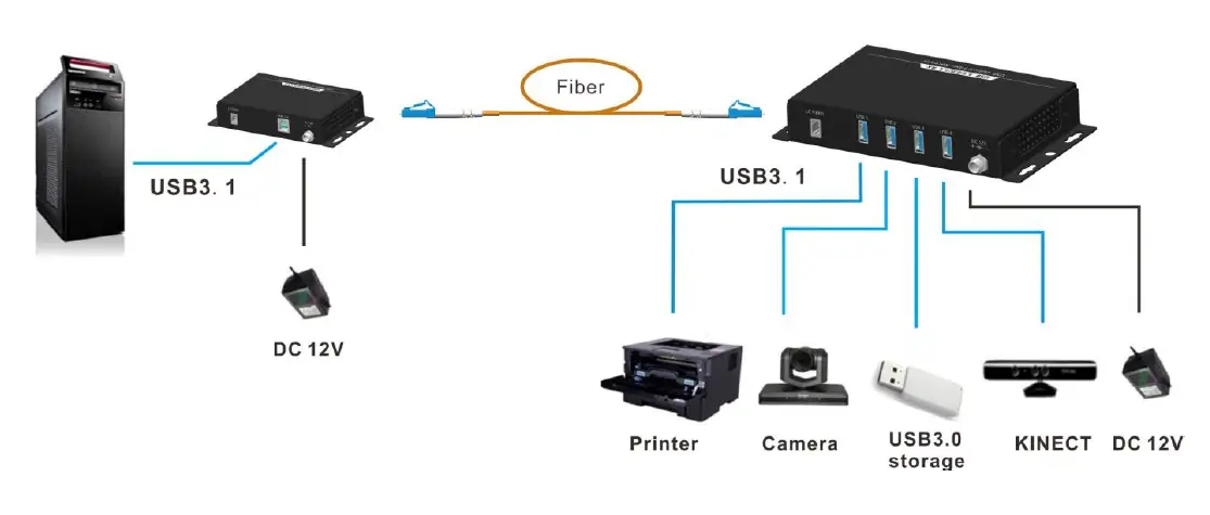syscomtec SCT-USB4-FMM USB3.1-2.0-1.1 Fiber Extender 1