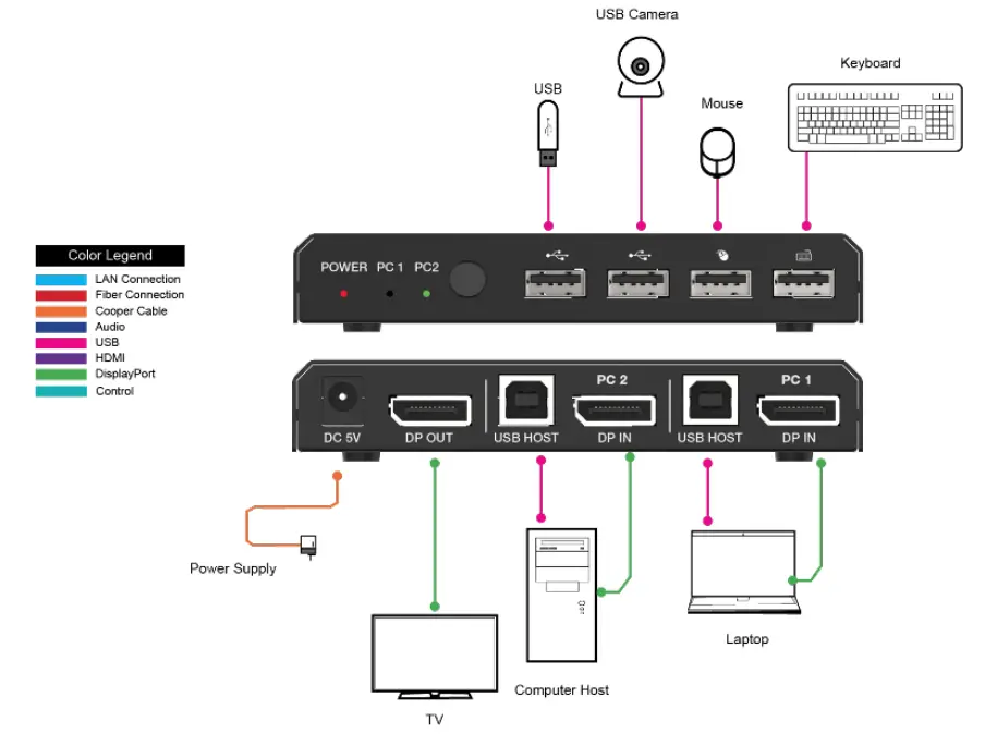 VigilLink VLKV-DP21 DisplayPort 2x1 KVM Switcher - fig 2