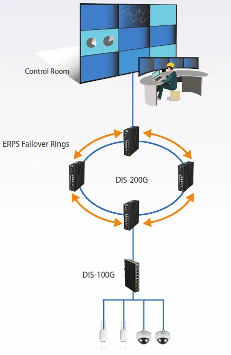 D-Link Gigabit Industrial Unmanaged Switches - Deployment Scenario