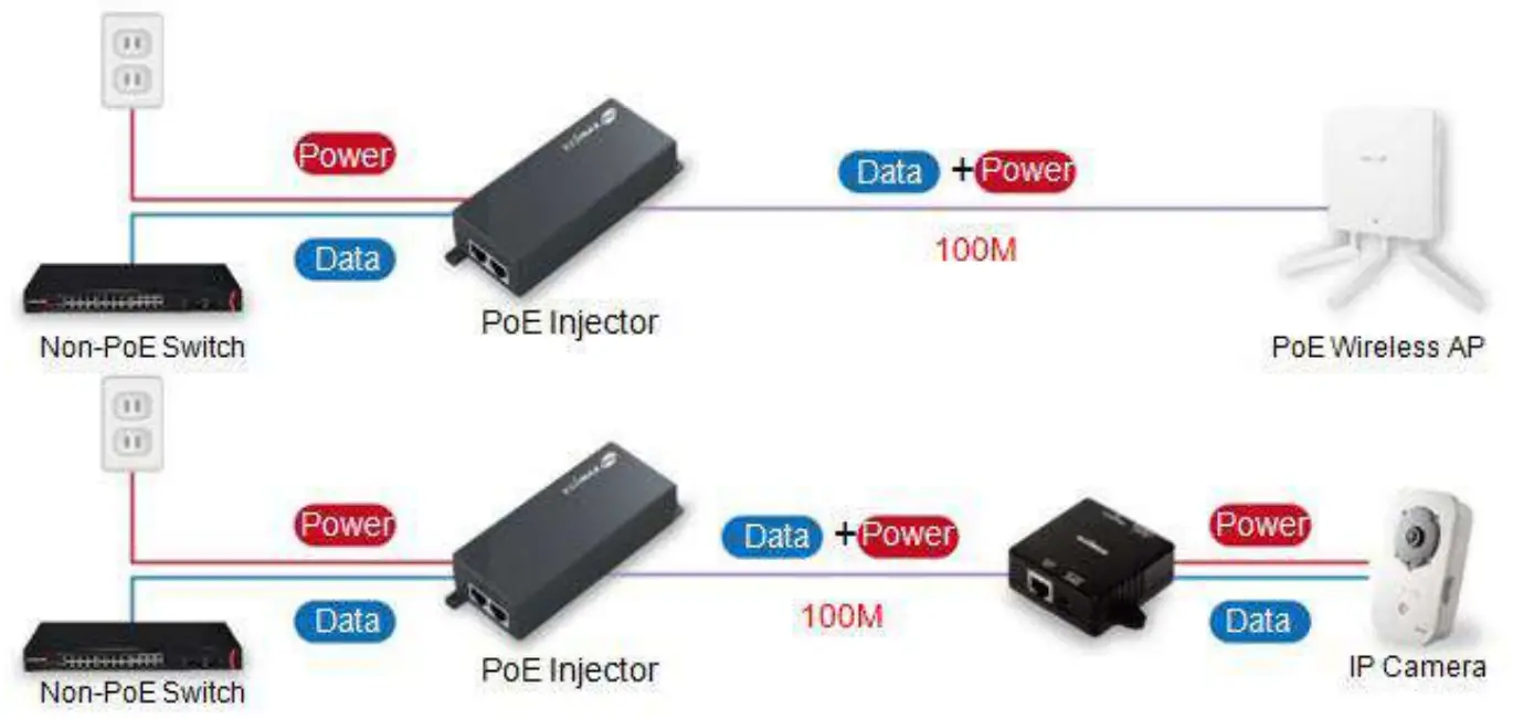 EDIMAX GP-101IT Witches PoE Injector - Connect the injector