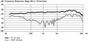 Frequency Response Graph
