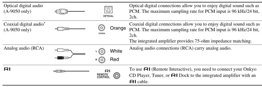 ONKYO A-9050, A-9030 Integrated Amplifier - Cable and Jacks