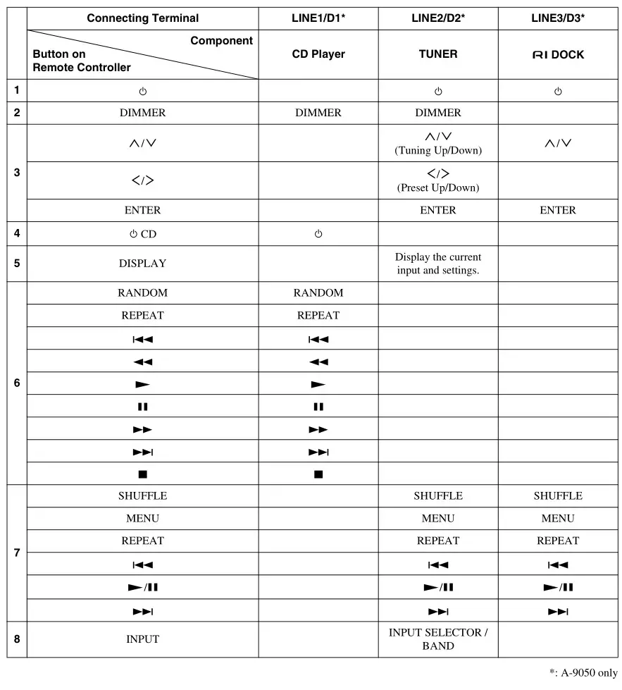ONKYO A-9050, A-9030 Integrated Amplifier - Remote Controller 2