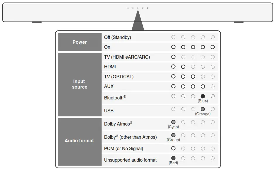 DENON DHT-S217 Dolby Atmos Sound Bar - About the status lights