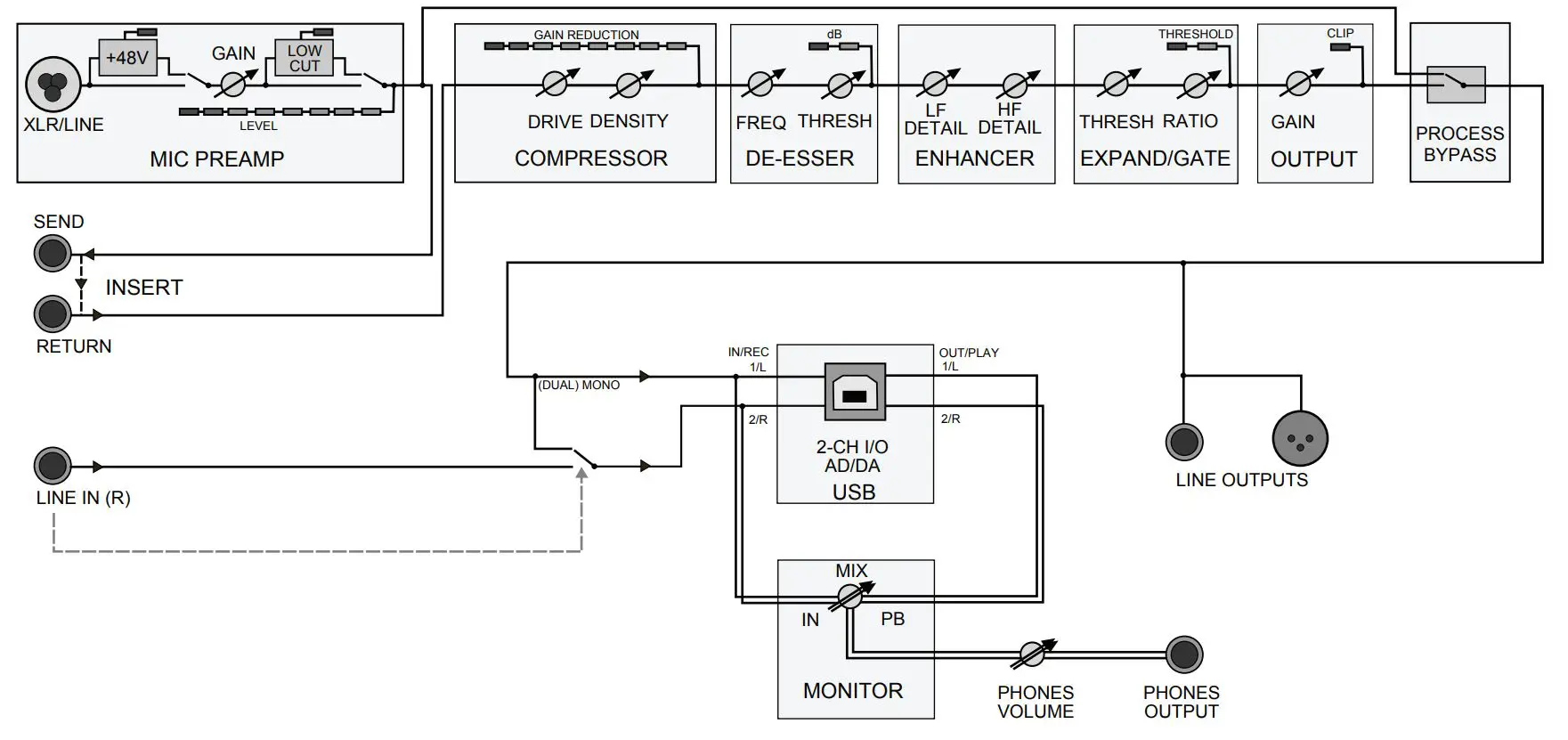behringer ULTRAVOICE UV1 Audiophile Mic Preamplifier User Guide - Simplified Block Diagram