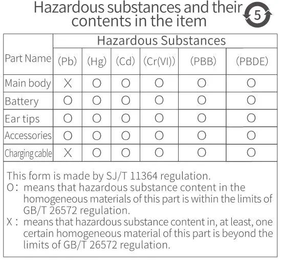 Haylou-GT1 TWS BT Earphone - Hazardous Substances Table