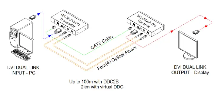 opticis M1-3R2VI-DU DVI-Dual-Link-Extension-Module-fig-1