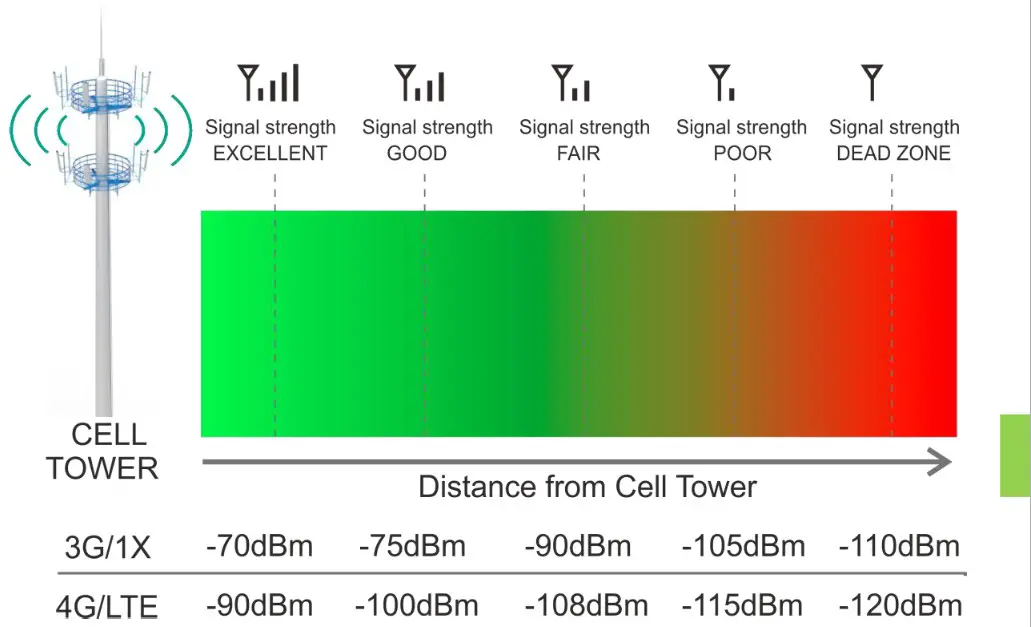 Amazboost M2 Cell Phone Signal Booster - Signal transmission loss and power level