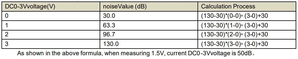 SONBEST QM7903T TTL On-Board Noise Sensor Module User Manual - For example, the range is 30~130dB