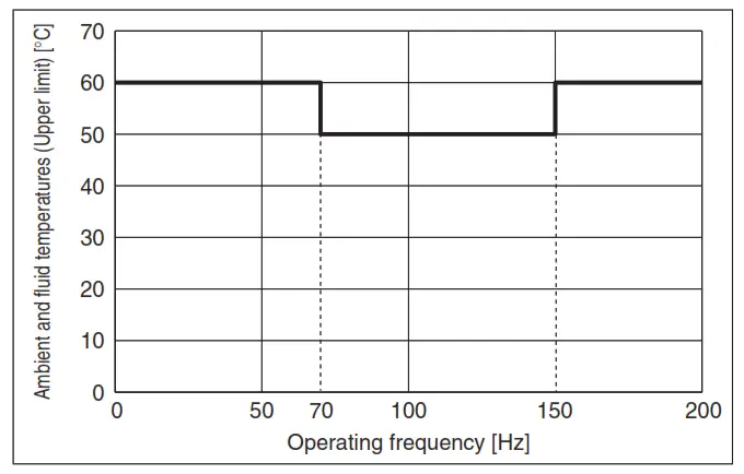 SMC DXT1215 Series High Speed Pilot Operated Solenoid Valve - frequency