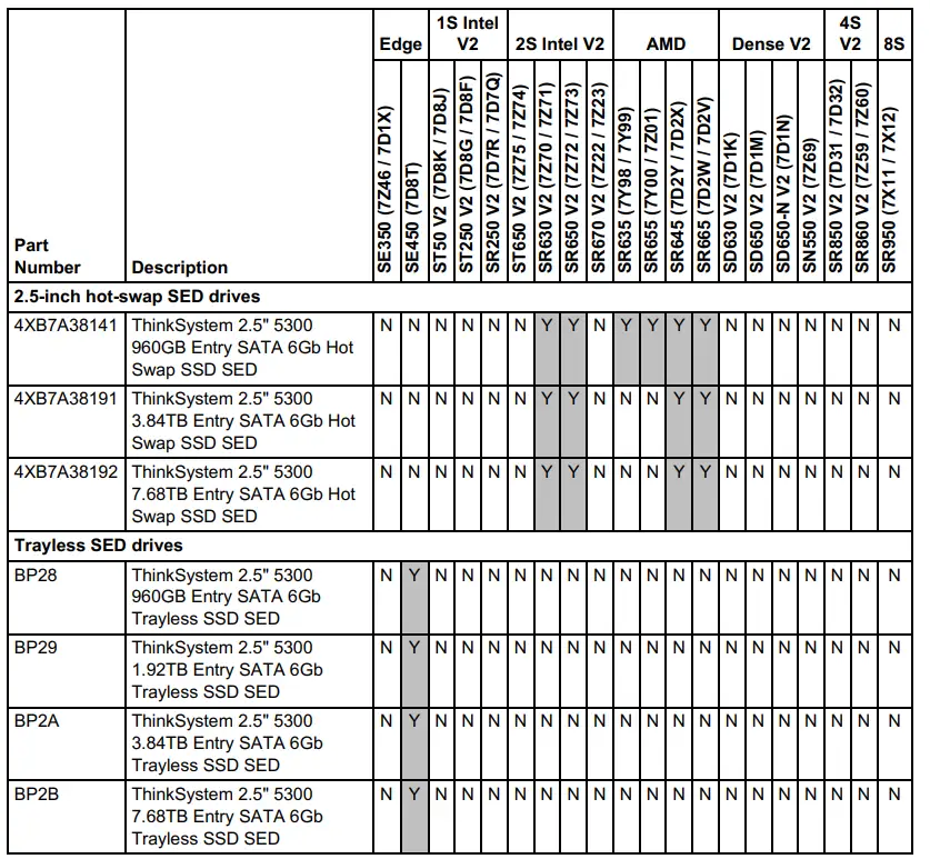 Lenovo ThinkSystem 5300 Entry 6Gb SATA SED SSDs fig 1